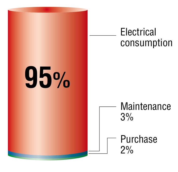 ENERGIEEFFIZIENTER KOMPLETTANTRIEB SENKT EXTRUDER-ENERGIEVERBRAUCH UM 9%